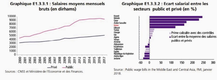 L’administration publique paie mieux que le secteur privé L’administration publique paie mieux que le secteur privé