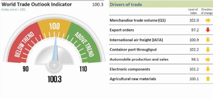 Le dynamisme du commerce mondial va encore s’affaiblir au troisième trimestre Le dynamisme du commerce mondial va encore s’affaiblir au troisième trimestre