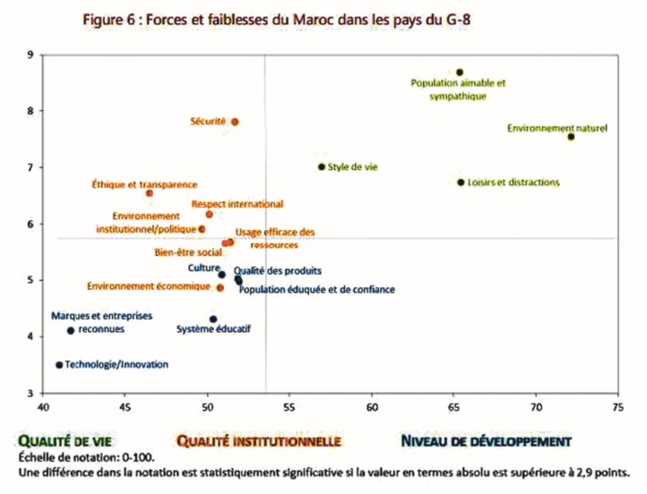 Pas très reluisante, l’image du Maroc à l’étranger Pas très reluisante, l’image du Maroc à l’étranger