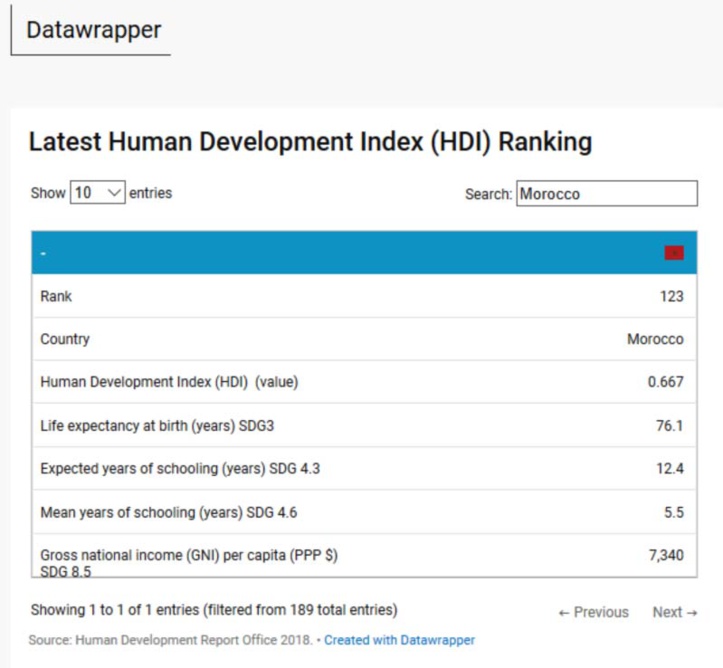 Le classement du Maroc laisse trop à désirer Le classement du Maroc laisse trop à désirer