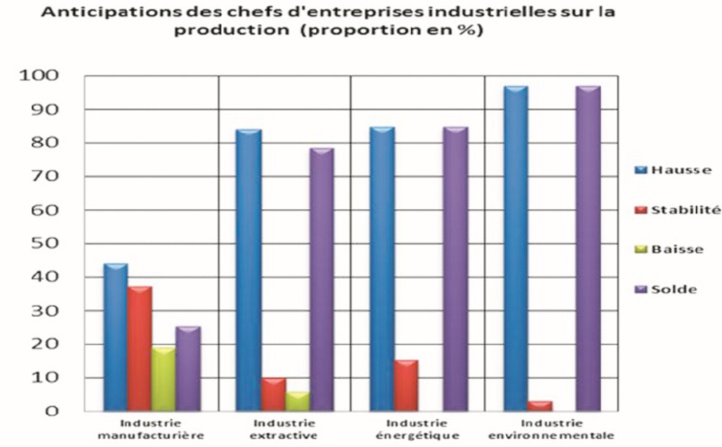 Amélioration attendue de la production industrielle au troisième trimestre Amélioration attendue de la production industrielle au troisième trimestre