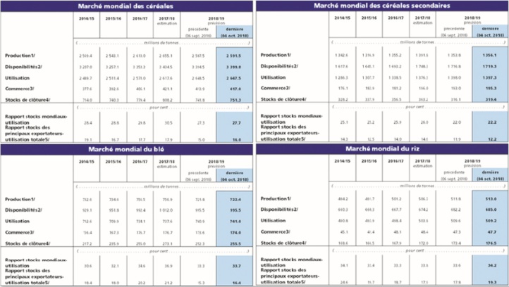 Les prévisions revues à la hausse pour la production céréalière mondiale Les prévisions revues à la hausse pour la production céréalière mondiale