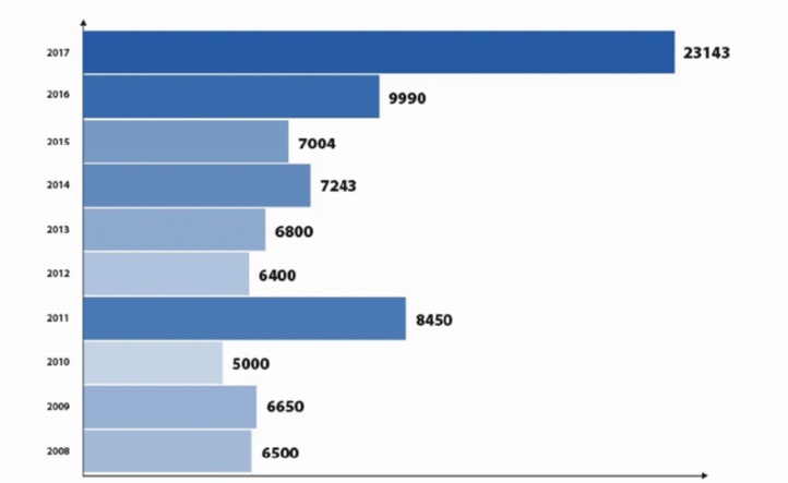 Radioscopie d’un flux migratoire sans précédent Radioscopie d’un flux migratoire sans précédent