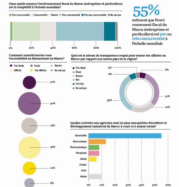 Les chefs d'entreprise marocains optimistes sur les perspectives économiques Les chefs d'entreprise marocains optimistes sur les perspectives économiques