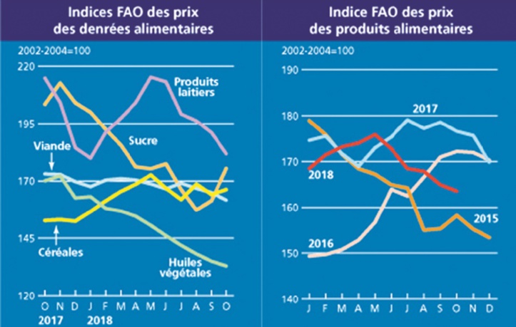 Baisse des prix des produits alimentaires à l’échelle mondiale