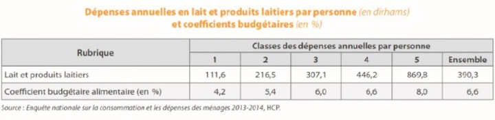 Situation et principales tendances de la filière laitière