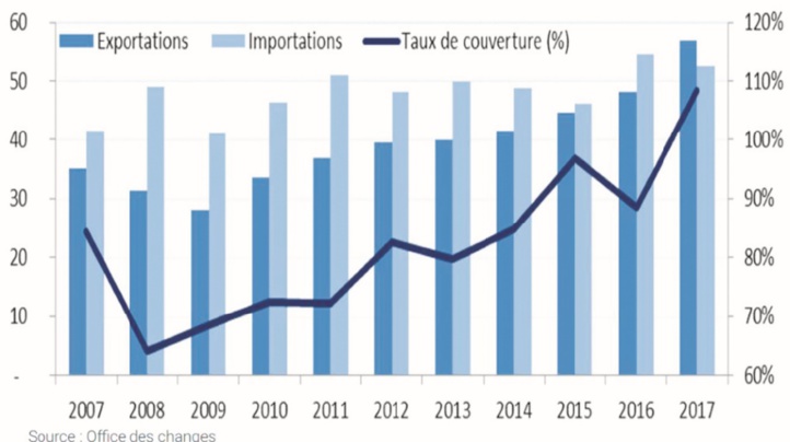 La France, principal investisseur au Maroc entre 2010-2017 La France, principal investisseur au Maroc entre 2010-2017
