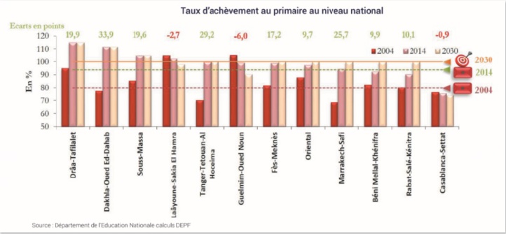 La non scolarisation et la déscolarisation, de trop grosses déficiences