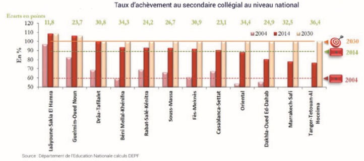 La non scolarisation et la déscolarisation, de trop grosses déficiences