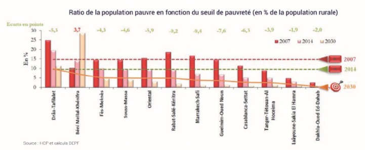 Les performances comparées des 12 régions du Royaume Les performances comparées des 12 régions du Royaume
