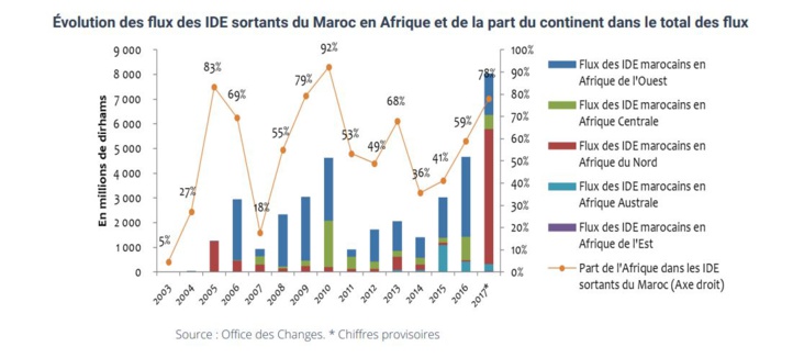 Les IDE marocains en Afrique  représentent 60% des flux sortants