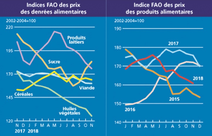 Fléchissement des prix des produits alimentaires à travers le monde