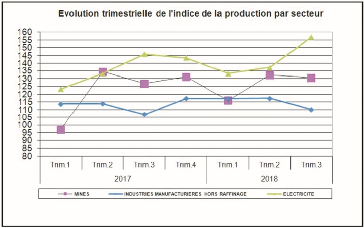 Troisième trimestre consécutif de hausse des industries manufacturières hors raffinage de pétrole Troisième trimestre consécutif de hausse des industries manufacturières hors raffinage de pétrole
