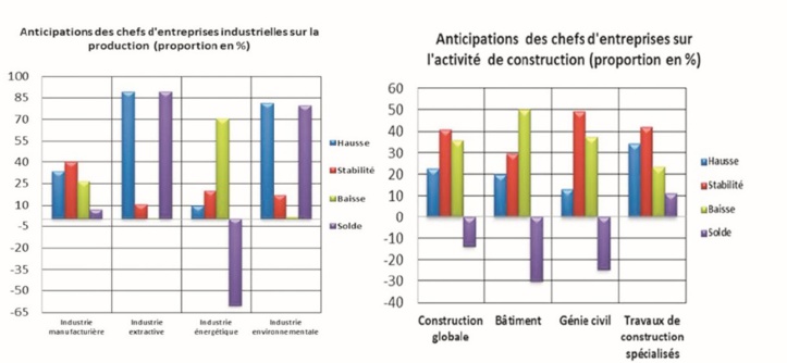 Les industriels anticipent une bonne fin d’année Les industriels anticipent une bonne fin d’année
