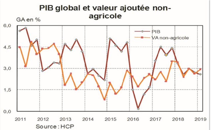 Ralentissement attendu du rythme de la croissance au premier trimestre 2019