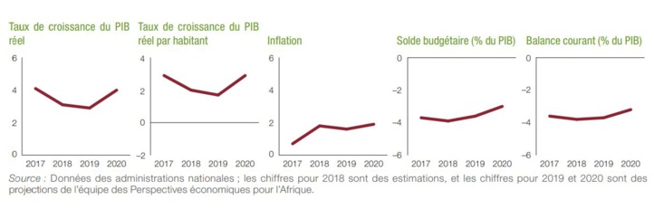 Données des administrations nationales ; les chiffres pour 2018 sont des estimations, et les chiffres pour 2019 et 2020 sont des projections de l’équipe des Perspectives économiques pour l’Afrique.