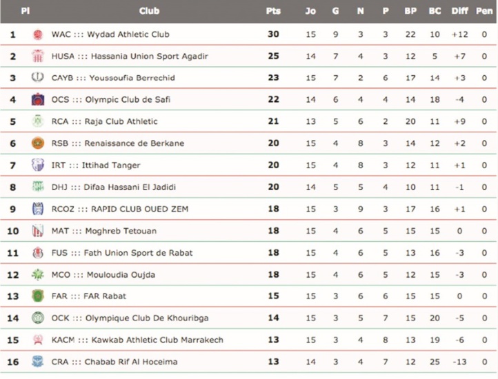 Le WAC décroche le titre honorifique de champion d’automne Le WAC décroche le titre honorifique de champion d’automne