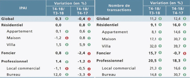 Le marché immobilier affiche une hausse des transactions au quatrième trimestre de 2018