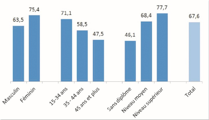 Part du chômage de longue durée dans le volume global du chômage selon le sexe, l’âge et le diplôme (en %).