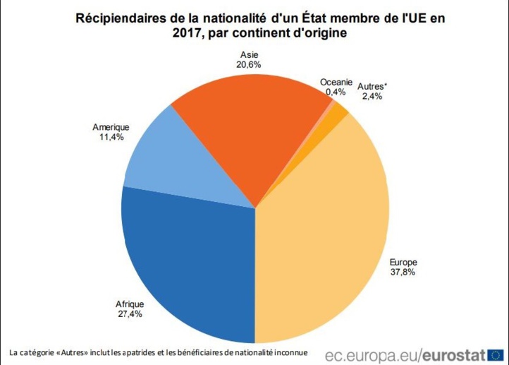 67. 900 Marocains ont acquis des nationalités européennes en 2017 67. 900 Marocains ont acquis des nationalités européennes en 2017