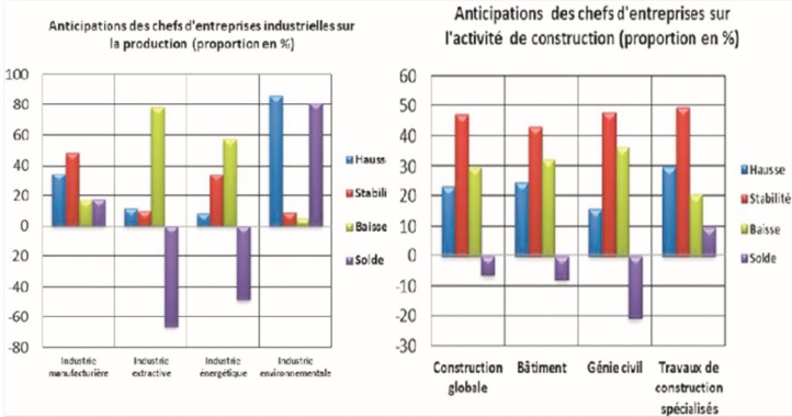 Les industriels partagés à propos de l’évolution de leur production au premier trimestre Les industriels partagés à propos de l’évolution de leur production au premier trimestre