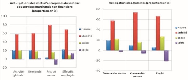 L’emploi encore en berne