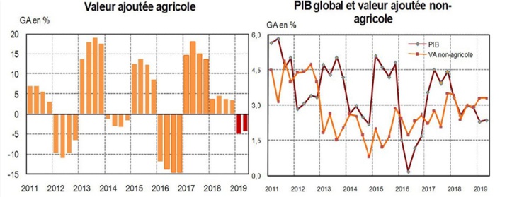 L’essoufflement de la croissance se confirme
