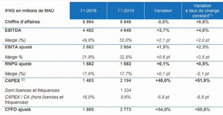 Bon début d’année pour le groupe Maroc Telecom Bon début d’année pour le groupe Maroc Telecom