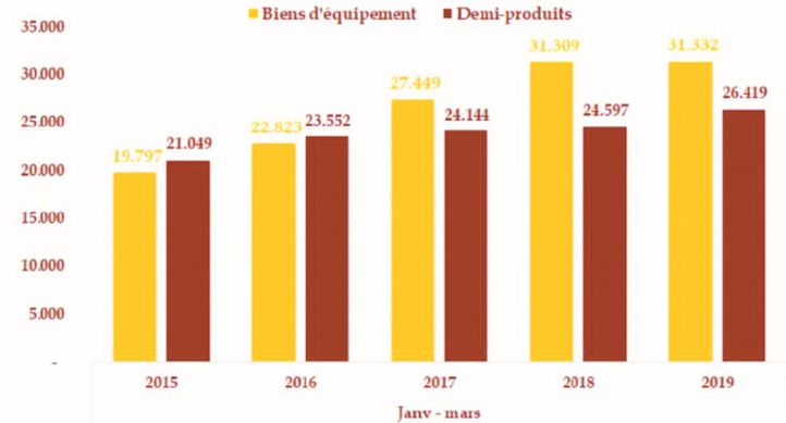Le déficit commercial s’allège au premier trimestre 2019