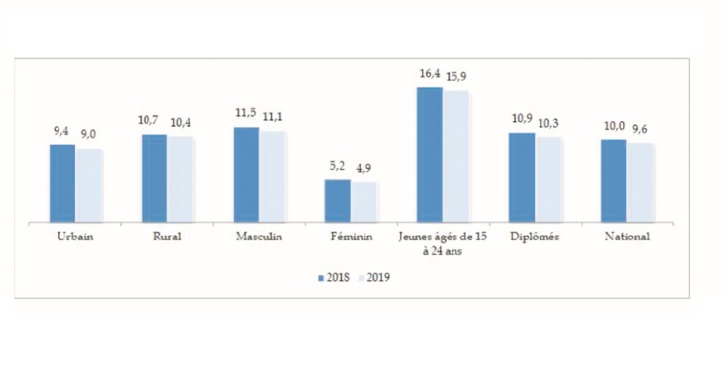 Evolution du taux de chômage entre les premiers trimestres de 2018 et 2019 parmi certaines catégories de la population en % Evolution du taux de chômage entre les premiers trimestres de 2018 et 2019 parmi certaines catégories de la population en %