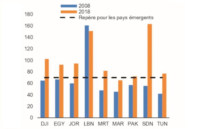 Mise à jour des perspectives économiques du FMI Mise à jour des perspectives économiques du FMI