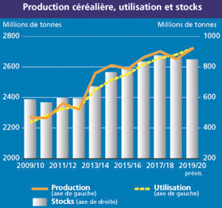 La production mondiale de céréales devrait atteindre un niveau record