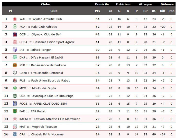 Tiens, le KACM n’est plus relégable ! Tiens, le KACM n’est plus relégable !