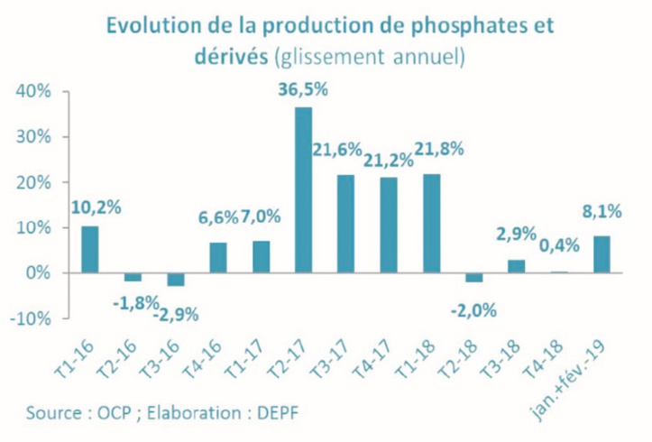 Les activités secondaires confirment leur redressement