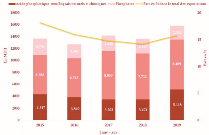 Creusement du déficit commercial de 5% à fin avril