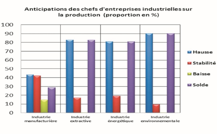 Hausse attendue de la production dans l’industrie au deuxième trimestre Hausse attendue de la production dans l’industrie au deuxième trimestre