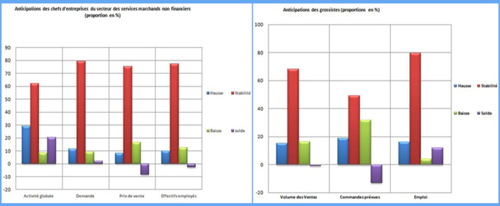 Les marchands non financiers confiants pour le deuxième trimestre Les marchands non financiers confiants pour le deuxième trimestre