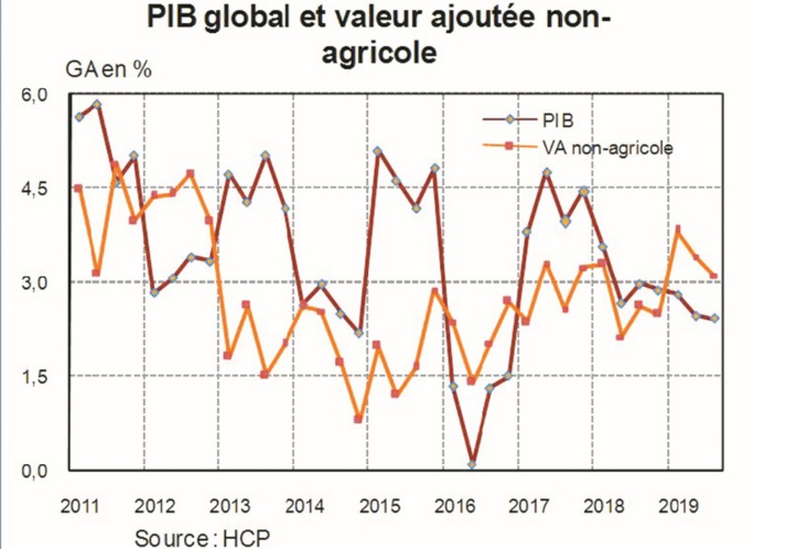 Affaiblissement attendu de la croissance économique au troisième trimestre Affaiblissement attendu de la croissance économique au troisième trimestre