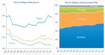 Le chômage continue de narguer les jeunes et les diplômés