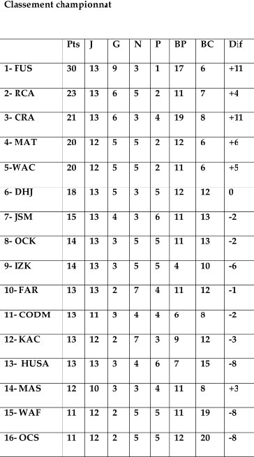 13e journée Elite 1 : Le FUS passera l'hiver au chaud, le Raja croit toujours en son étoile 13e journée Elite 1 : Le FUS passera l'hiver au chaud, le Raja croit toujours en son étoile