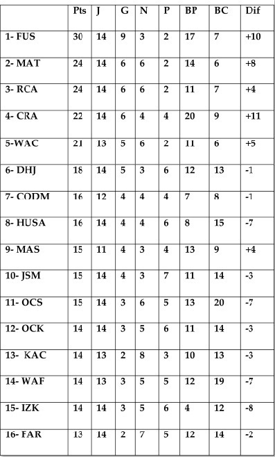 La 14ème manche débouche sur un petit derby : Bouffée d’oxygène pour l’OCS et le WAF La 14ème manche débouche sur un petit derby : Bouffée d’oxygène pour l’OCS et le WAF