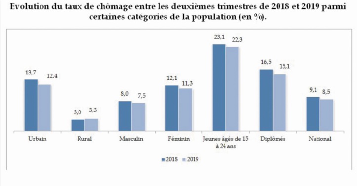 Evolution du taux de chômage entre les deuxièmes trimestres de 2018 et 2019 parmi certaines catégories de la population (en %)