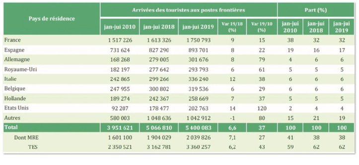 Augmentation du nombre des arrivées touristiques au premier semestre