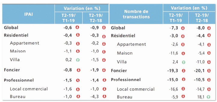 L’Indice des prix des actifs immobiliers demeure orienté à la baisse