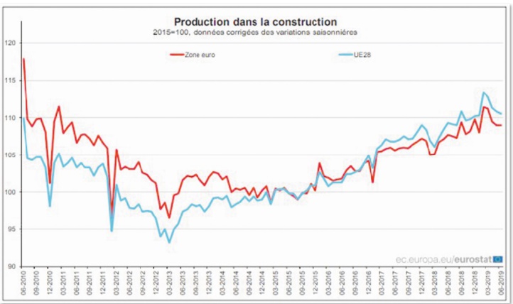 La production dans la construction reste inchangée en zone euro La production dans la construction reste inchangée en zone euro