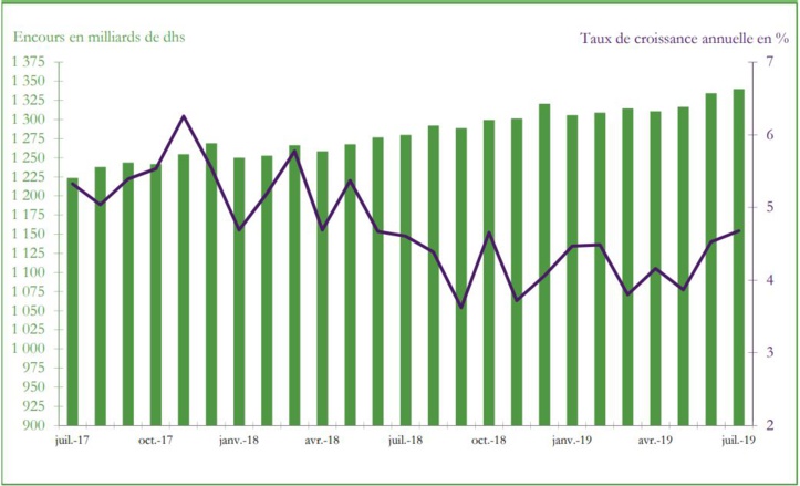 La croissance de la masse monétaire continue de s’accélérer à fin juillet La croissance de la masse monétaire continue de s’accélérer à fin juillet