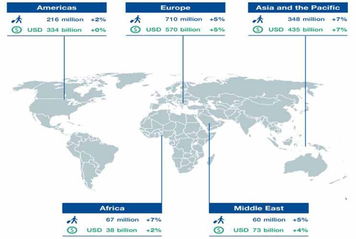 Le tourisme international affiche une croissance soutenue pour la neuvième année consécutive Le tourisme international affiche une croissance soutenue pour la neuvième année consécutive