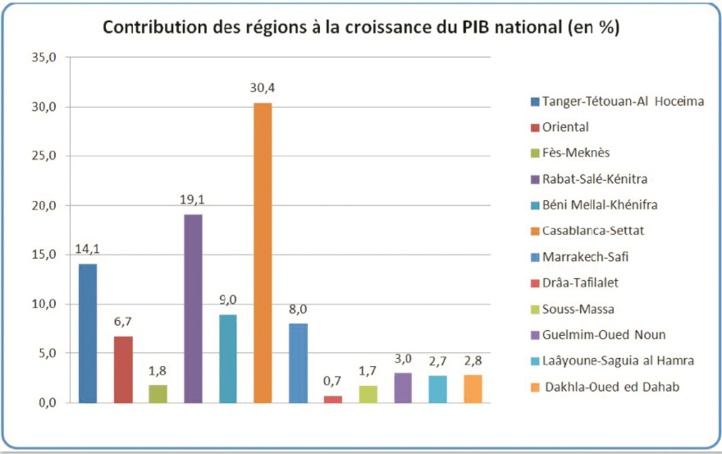 Trop grosses disparités dans la contribution à la richesse nationale