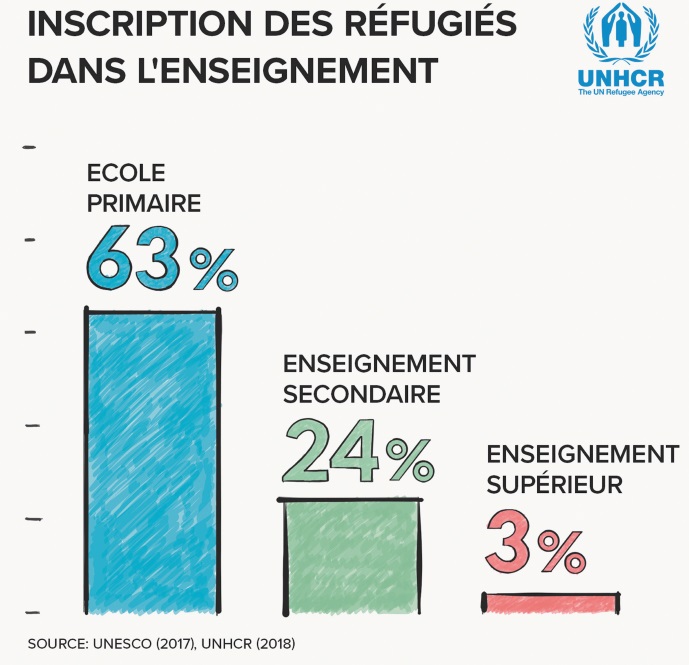 L’accès des enfants réfugiés à la scolarisation, une initiative assurément louable