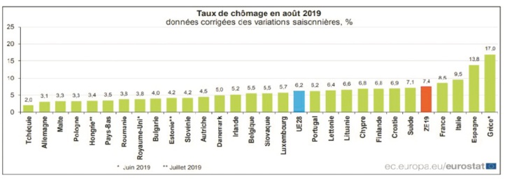Taux de chômage de 7,4% dans la zone euro